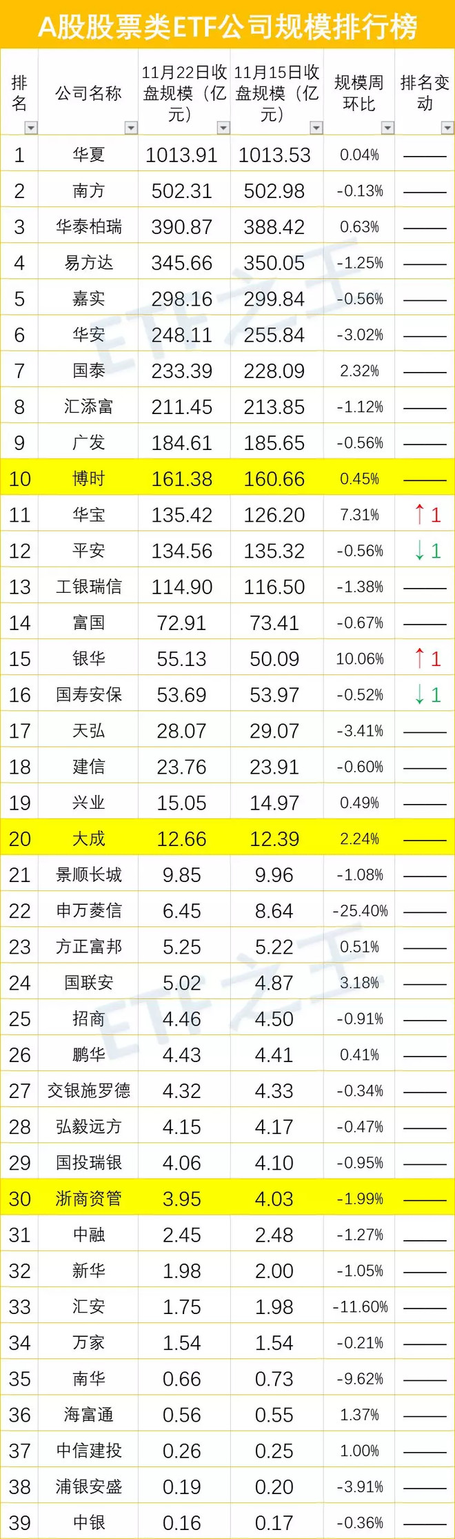 最新排名!a股股票etf规模排行榜及公司排行榜,有公司缩水25%