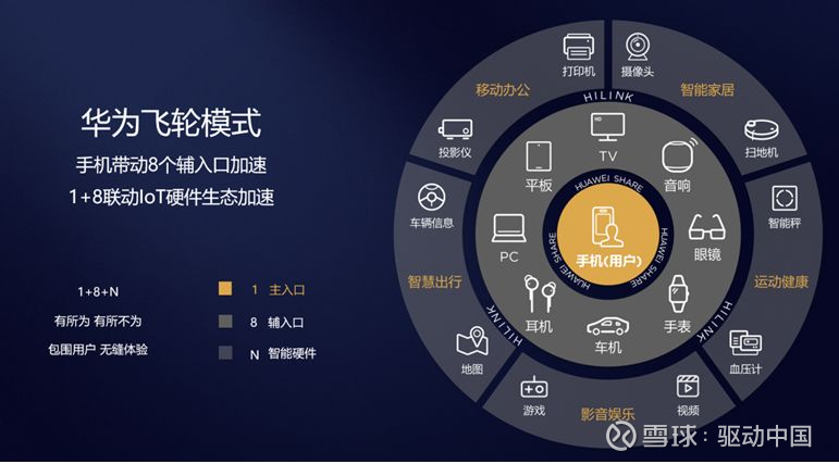 2个生态平台及华为hiai核心驱动力在内的战略内容,覆盖智能家居等