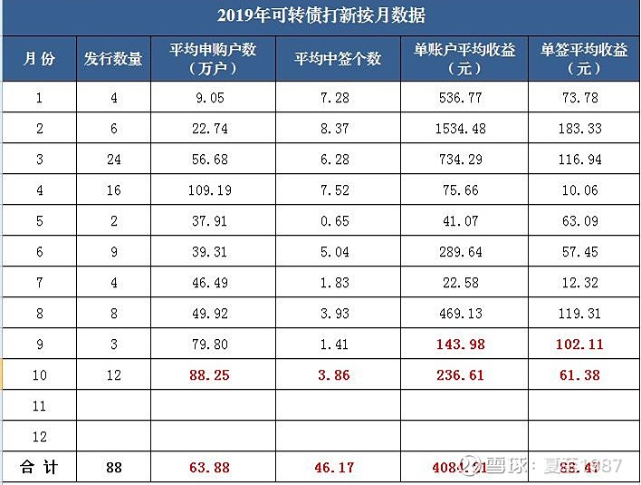 新债方面,直接借用@饕餮海大哥的数据:截至10月末,单账户预期收益达到