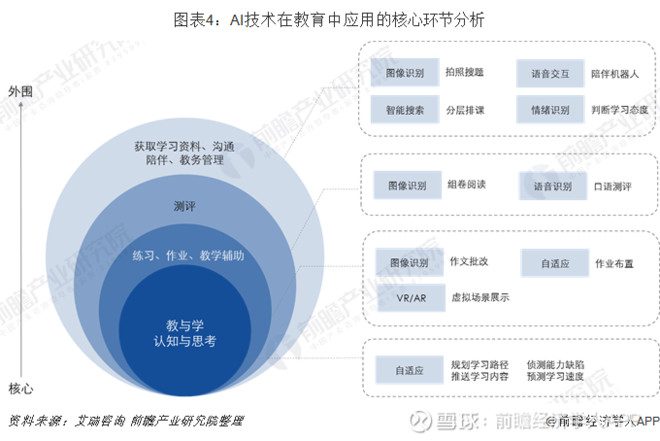 中国ai 教育市场发展现状及趋势分析 自适应学习是关键赛道