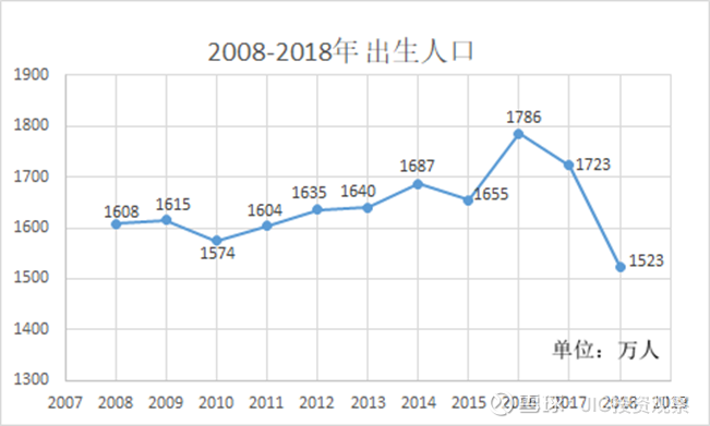 出生人口断崖式下跌中国还有没有人口红利2019年出生人口数据将非常