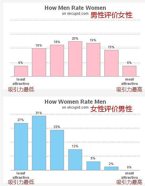 这个统计图表大概能解释男女对对方的认知差异.