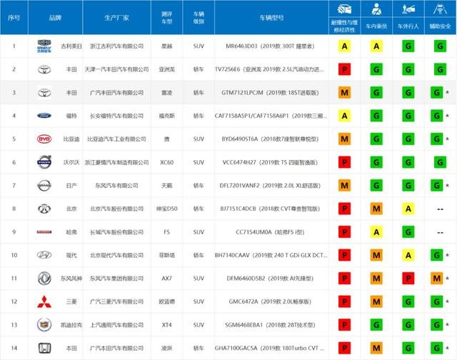 中保研汽车碰撞官网 中保研所有测试结果排行