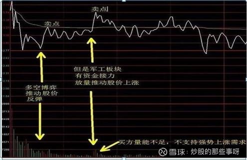 揭秘分时图买卖技巧,熟记低买高卖,新手老手都值得珍藏!