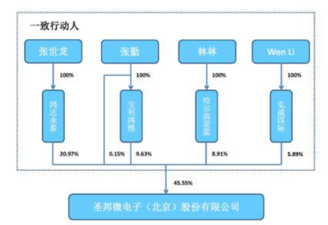 五: 管理层以及股权结构