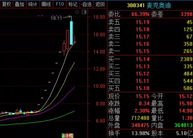 版块阵眼:$麦克奥迪(sz300341)$