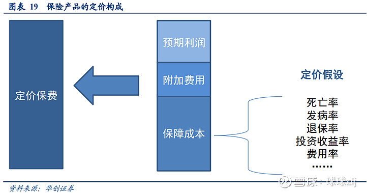 保险公司的商业模式保险笔记一