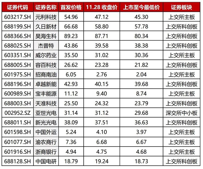 详细情况如下: 来源:choice,牛牛研究中心整理 值得注意的是,浙商银行