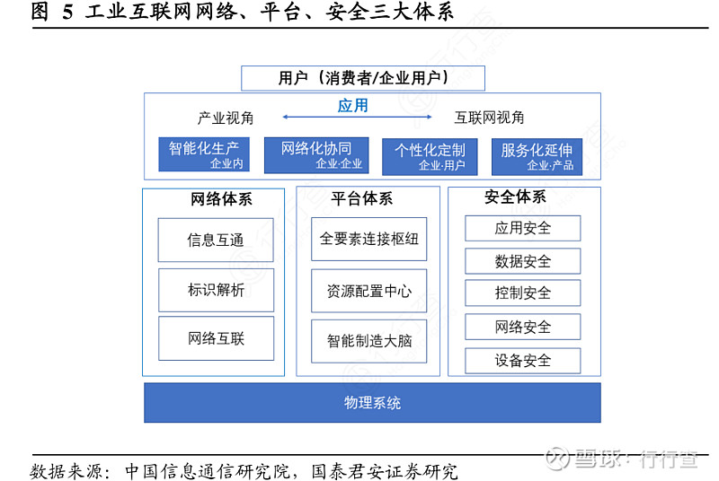 工业互联网体系:网络为基础,平台为核心,安全为保障