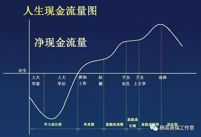 现金流首先:我们想要拥有健康的家庭财务状况,则需要源源不断的稳定