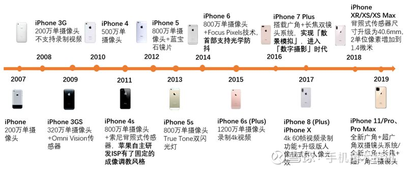 从历代 iphone 摄像进化史来看,苹果摄像进化是以质量和性能为导向