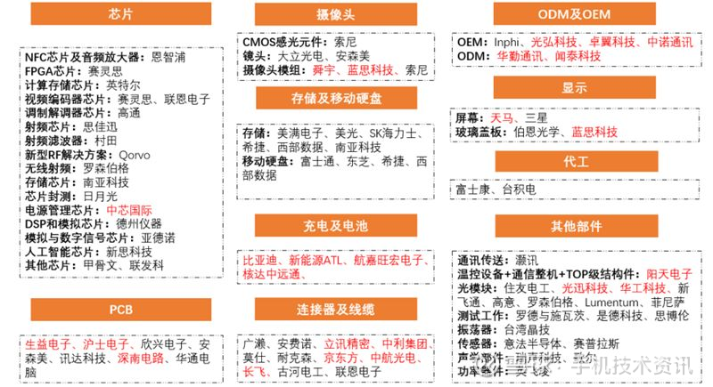 苹果和华为供应链真相去美国化成大势中国公司成最大赢家