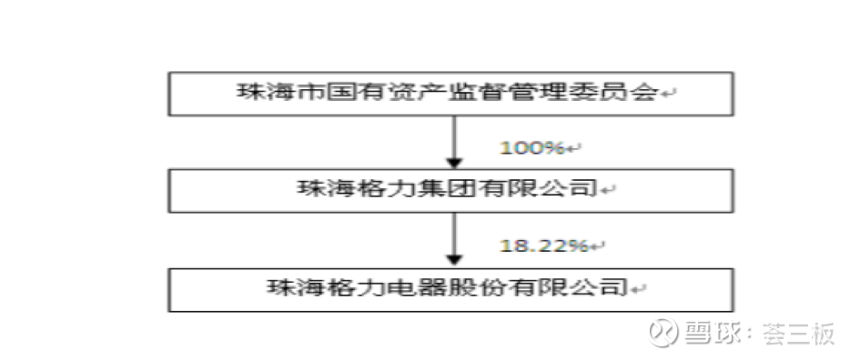 61亿元!高瓴资本8折"笑纳"3500亿格力电器15%股权