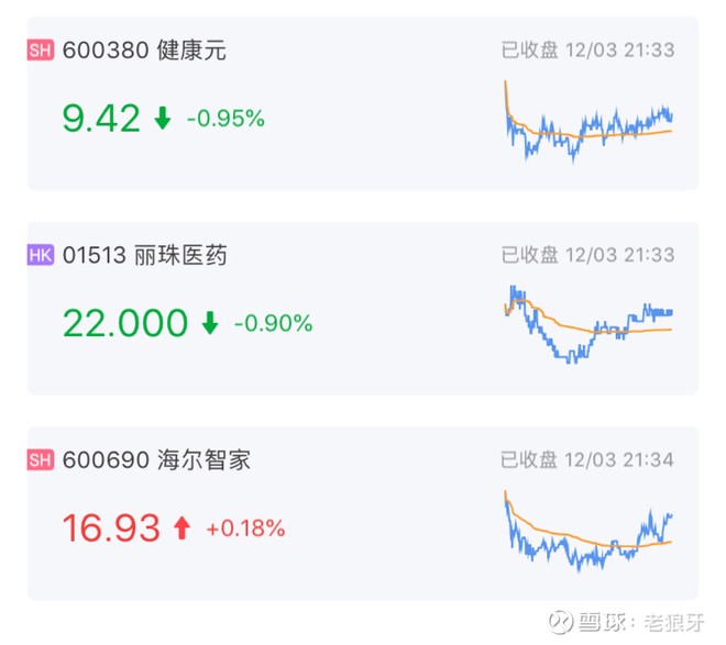 健康元已经50%多的重仓,成本价9.23元,今天未破.