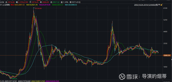 上证指数就当做一个基本面比较糟糕的个股,相对而言纳斯达克指数就是