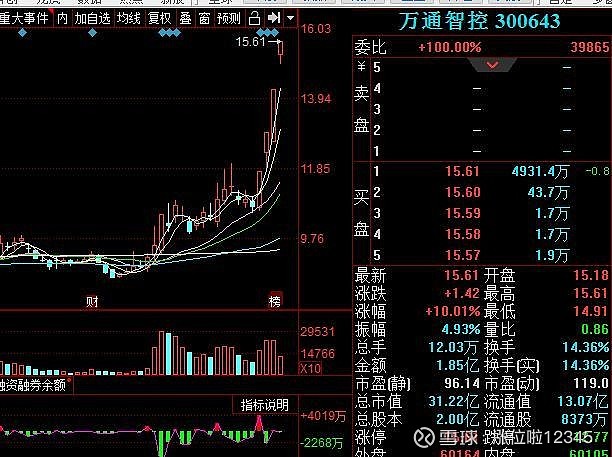 今日热股:万通智控4板,创力集团午盘资金翘板但是大家一定要注意外围