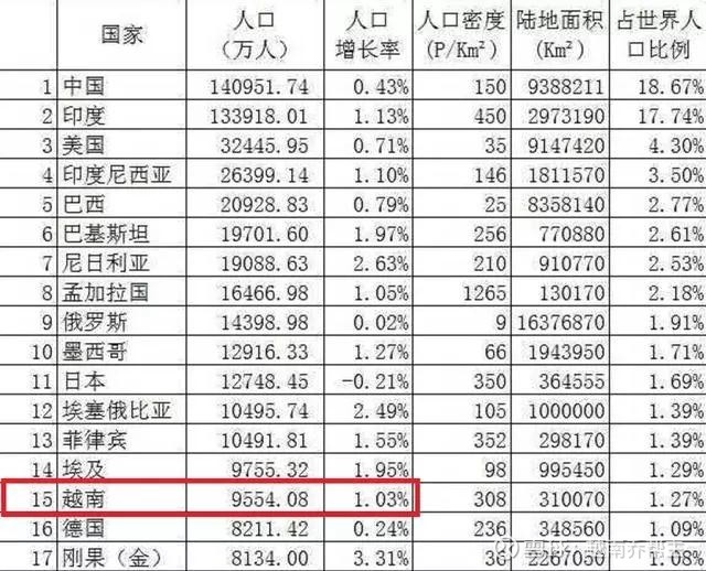 【越南】越南人口目标:2030年人口1.04亿,增长高于中国