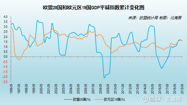 【经济】2019年三季度保加利亚/罗马尼亚/马耳他/北马其顿/欧盟gdp