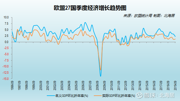 【经济】2019年三季度保加利亚/罗马尼亚/马耳他/北马其顿/欧盟gdp