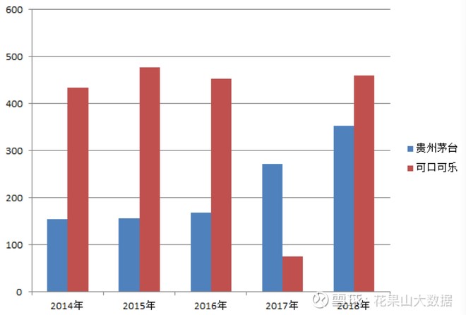 花果山大数据:与可口可乐试比高贵州茅台究竟有多贵
