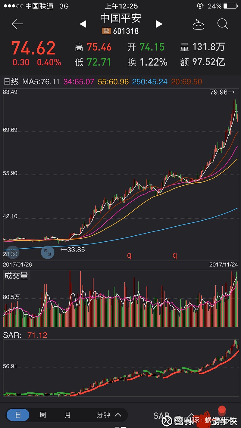 自己已经有很长时间没有关注过股市了,早会结束后我打开行情软件看