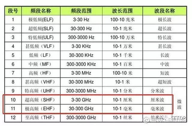 而毫米波频率高,传播得近,站与站距离就近了,但毫米波有sub-6比不了的