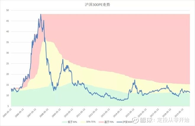 沪深300历史pe走势图