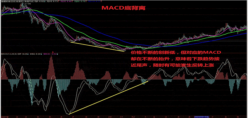 什么是macd指标?