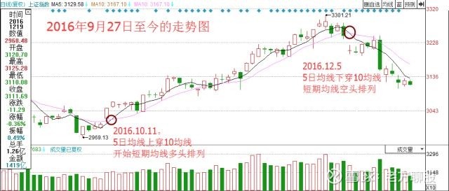 2,"多头排列"与"空头排列"与均线的种类