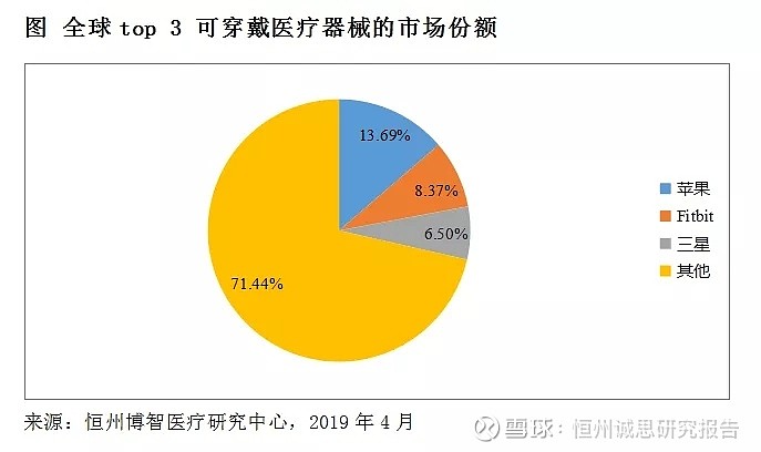 全球可穿戴医疗设备行业研究报告及2020远景规划