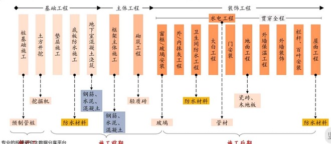 2020年房地产产业链投资的一个方向