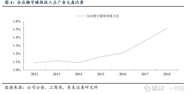 一知股:分众传媒:股价这么让人揪心电梯里的广告生意还好做么