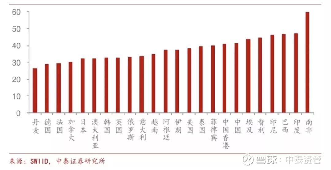 4以上,但大部分发达经济体的基尼系数则在0.