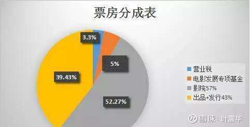 电影票房是怎么分红的