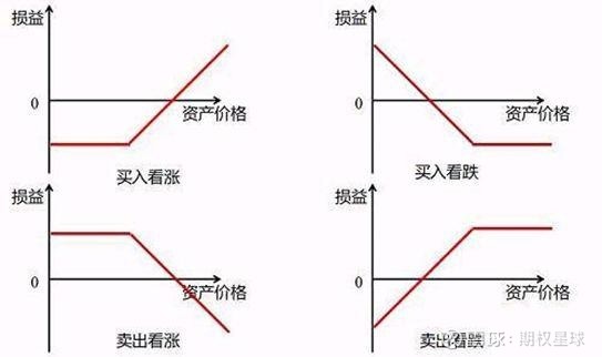 期货只能做多和做空(双向交易) 而期权则有四种最基本策略: 大幅看涨