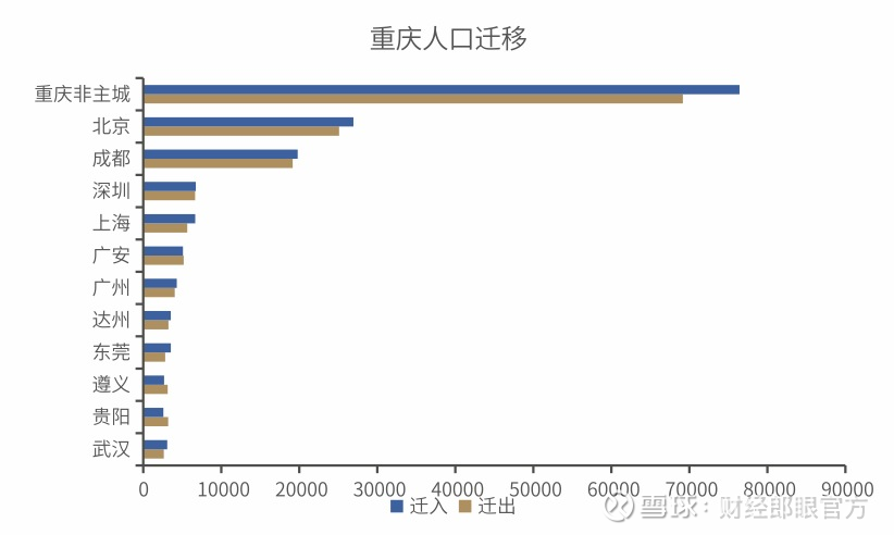 重庆人口迁入和迁出图