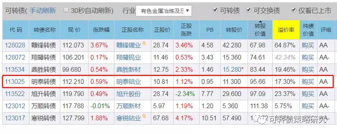 但海亮股份19q3以来股价逐渐调整,营收端,盈利端均有承压,可能转债