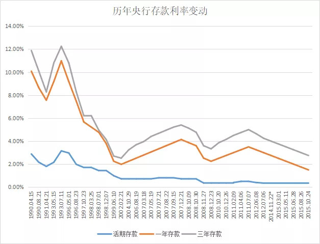 所以利率下行是一直以来的趋势,这些年我们都是保持利率低位的.