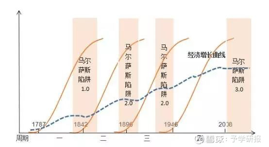 经济逐渐衰退甚至萧条,人类又开始进入存量争夺,陷入"马尔萨斯陷阱"