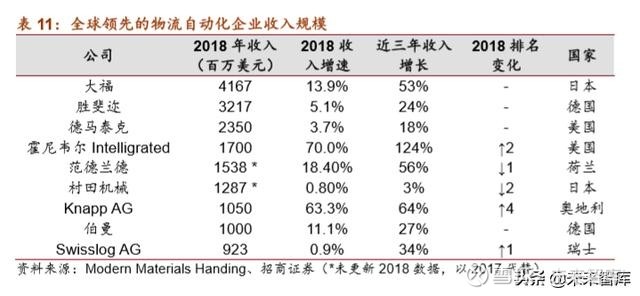 物流自动化装备产业深度研究