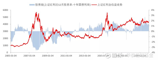 率高于无风险收益率,投资者会更倾向于买入高股息股票——历史上看,当