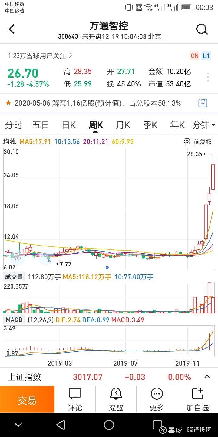 年末爆涨的万通智控就是您2020年赚钱的财富榜样!