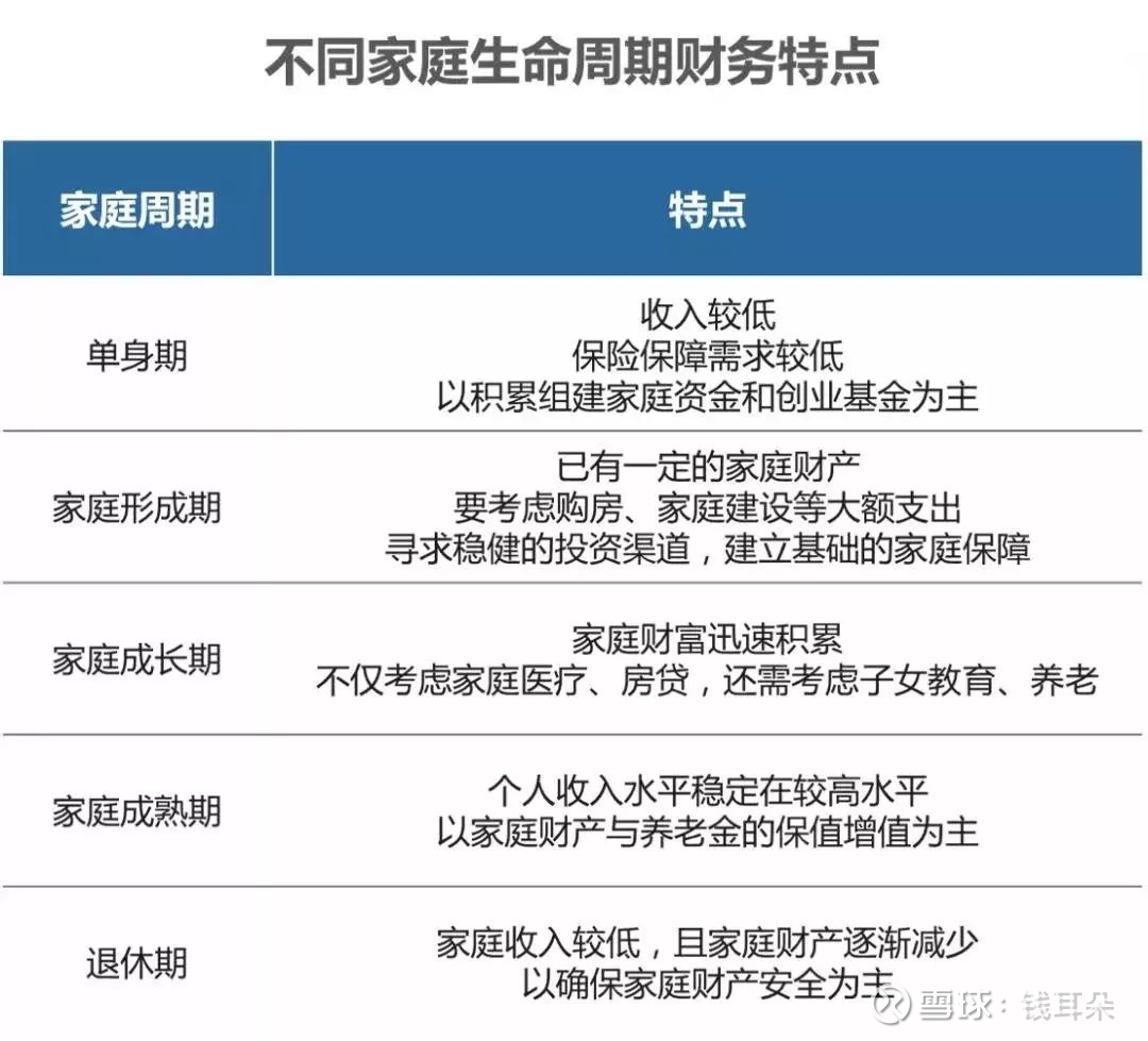 一般来说,家庭生命周期将分为 单身期,家庭形成期,家庭成长期,家庭