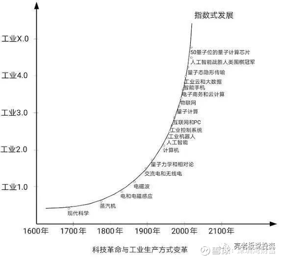 (世界人口增长曲线)