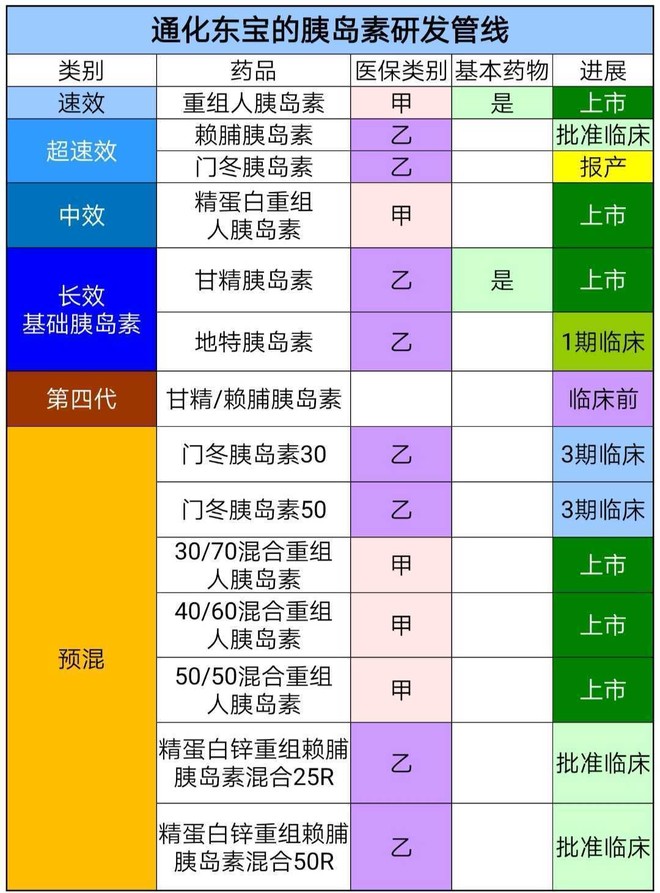 国内(长效)基础胰岛素研发中,联邦制药管线最全面,通化东宝次之.