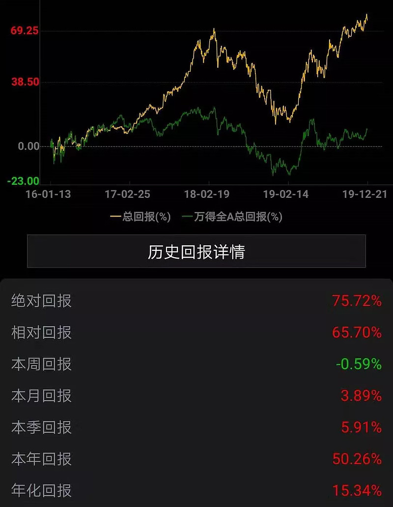 59,跑输万得全a指数2.38.