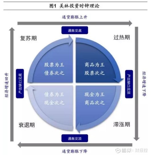 牛熊三阶段与美林时钟股票投资,秒杀90%股民的秘密