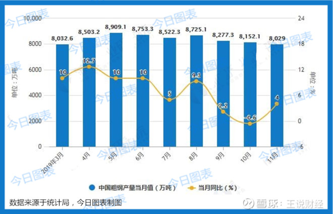 今日图表:11月,印度钢铁产量893万吨,中国8029万吨,美