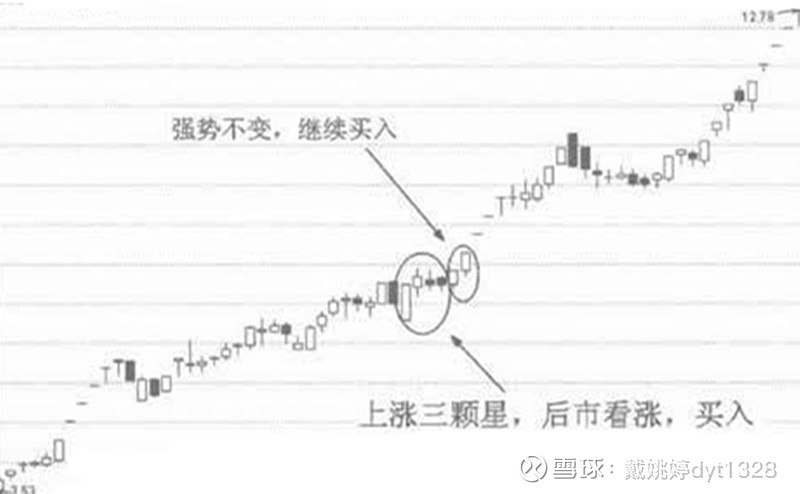 戴姚婷:k线图解之上涨两颗星技术分析