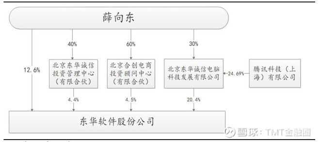 东华软件股权结构(截至2019年第三季度)